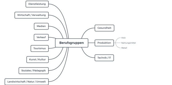 Mindmap verschiedener Berufsgruppen und Einteilung